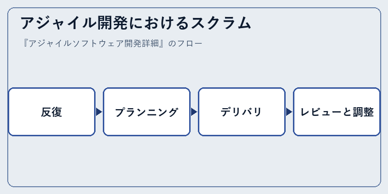 アジャイル開発におけるスクラム