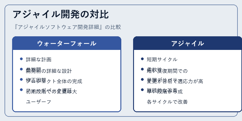 アジャイル開発の対比