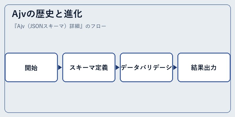 Ajvの歴史と進化