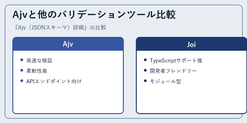 Ajvと他のバリデーションツール比較