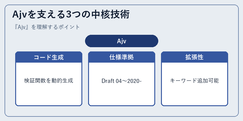 Ajvを支える3つの中核技術