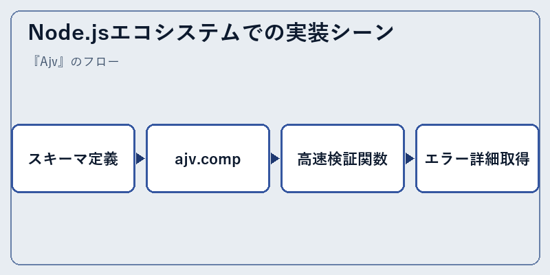 Node.jsエコシステムでの実装シーン
