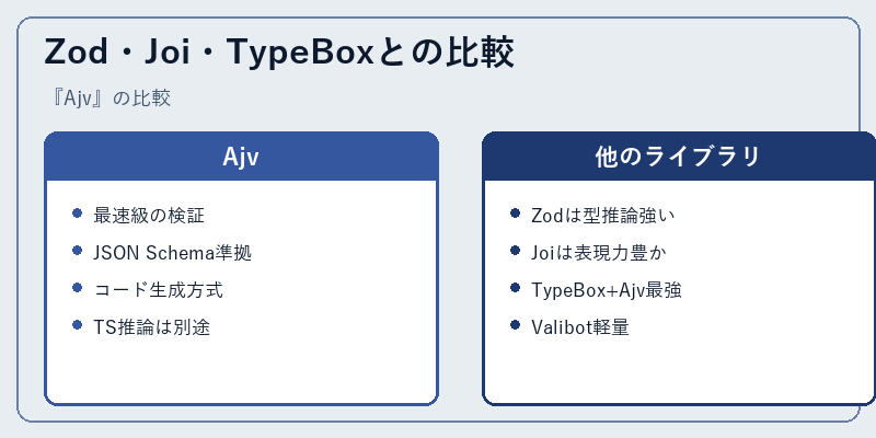 Zod・Joi・TypeBoxとの比較