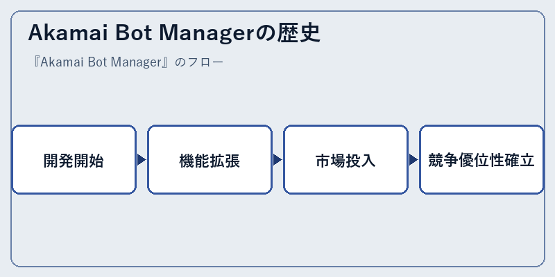 Akamai Bot Managerの歴史