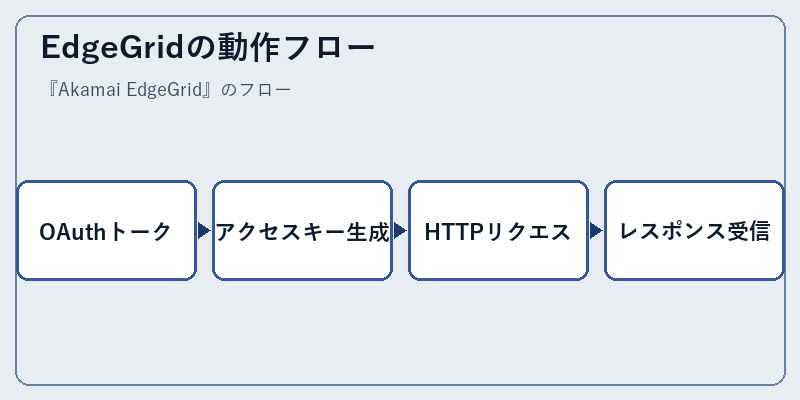 EdgeGridの動作フロー