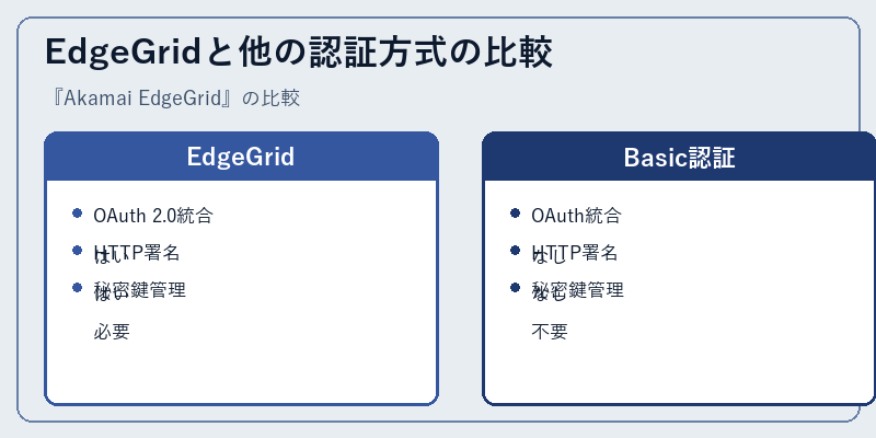 EdgeGridと他の認証方式の比較