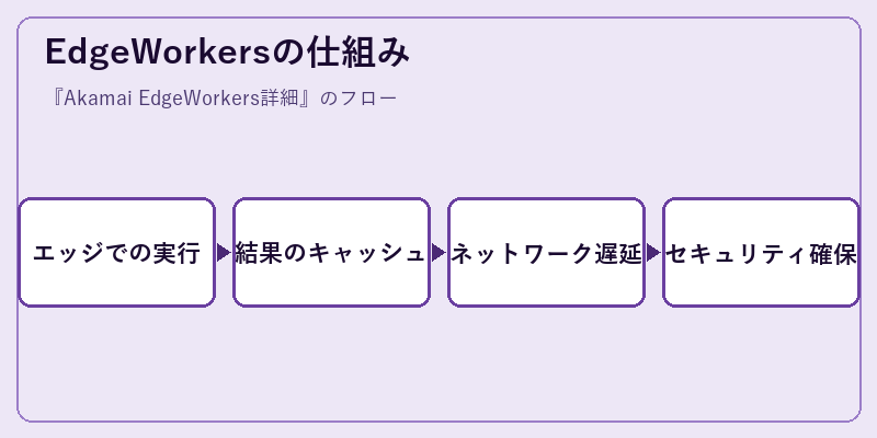 EdgeWorkersの仕組み