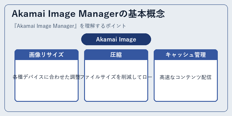 Akamai Image Managerの基本概念