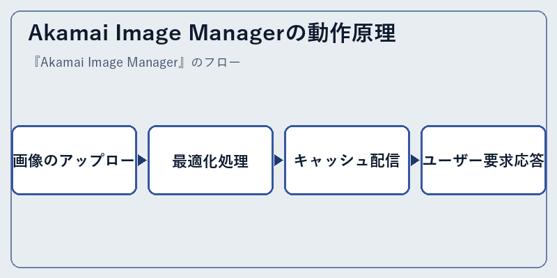 Akamai Image Managerの動作原理