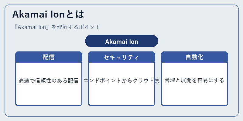 Akamai Ionとは