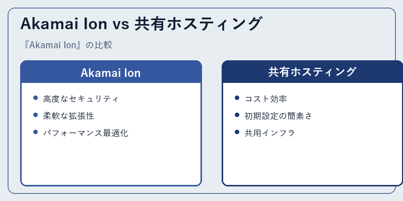 Akamai Ion vs 共有ホスティング