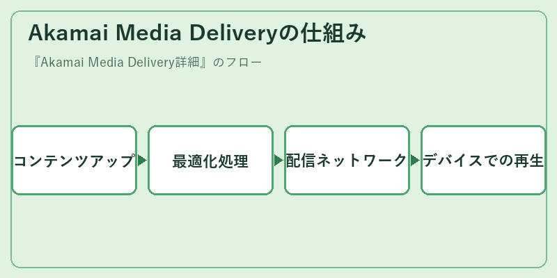 Akamai Media Deliveryの仕組み