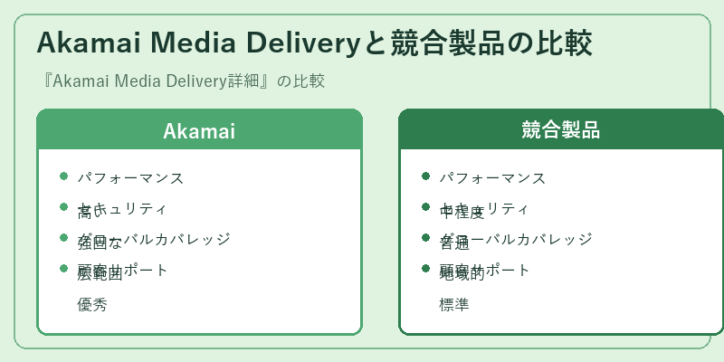 Akamai Media Deliveryと競合製品の比較