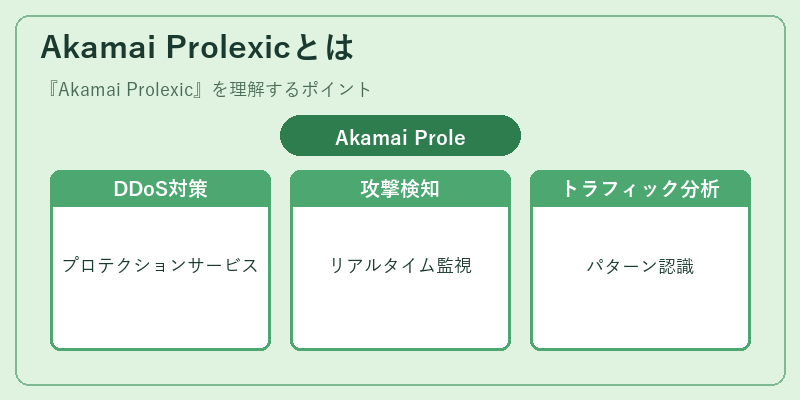 Akamai Prolexicとは