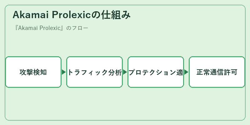 Akamai Prolexicの仕組み