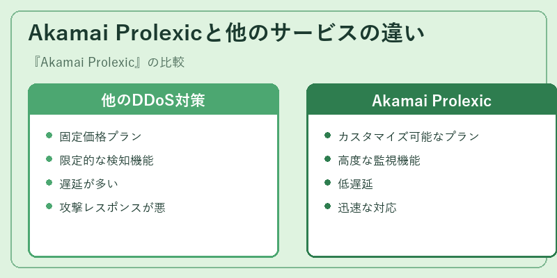 Akamai Prolexicと他のサービスの違い
