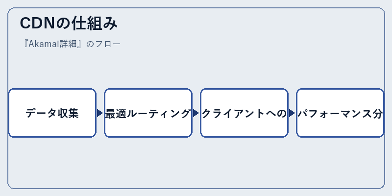 CDNの仕組み
