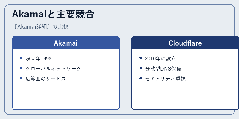 Akamaiと主要競合