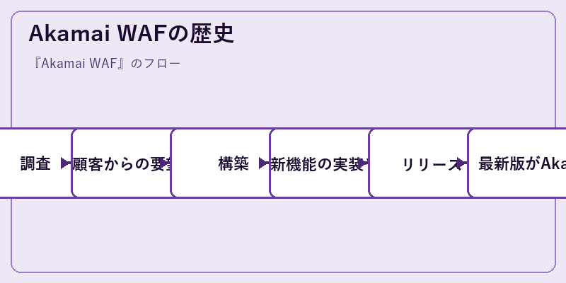 Akamai WAFの歴史