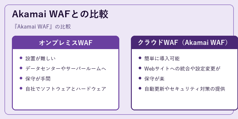 Akamai WAFとの比較