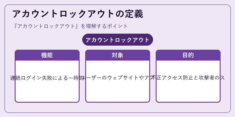 アカウントロックアウトの定義