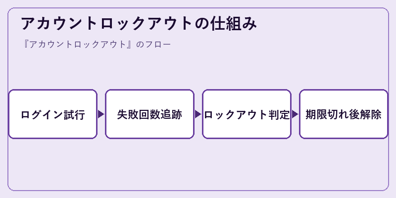 アカウントロックアウトの仕組み