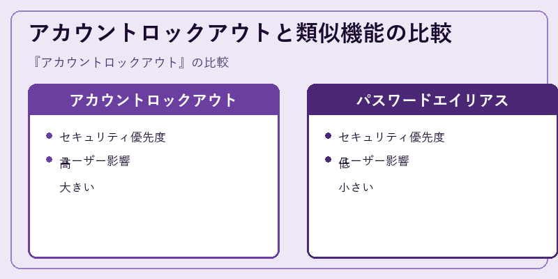 アカウントロックアウトと類似機能の比較