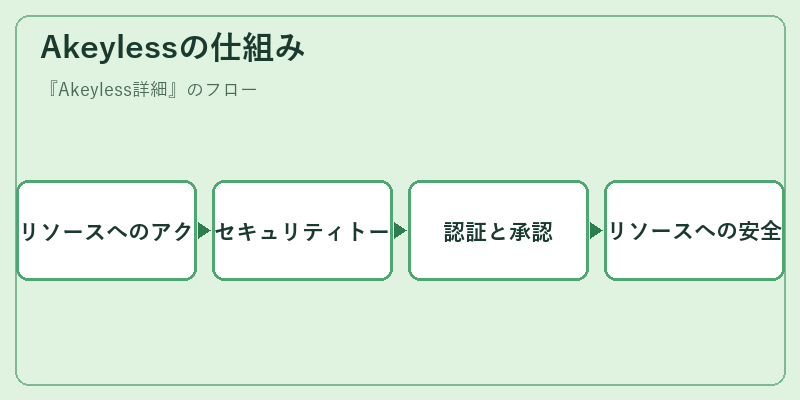 Akeylessの仕組み