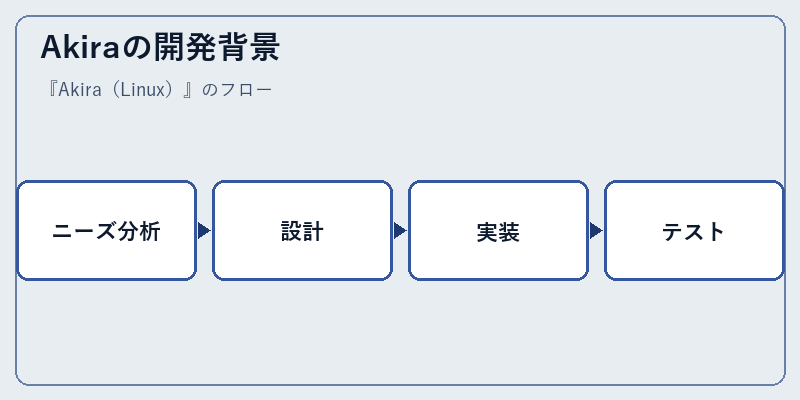 Akiraの開発背景