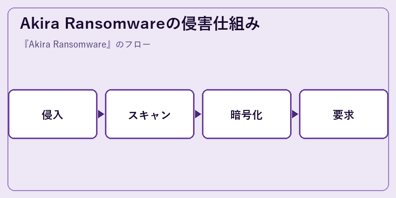Akira Ransomwareの侵害仕組み