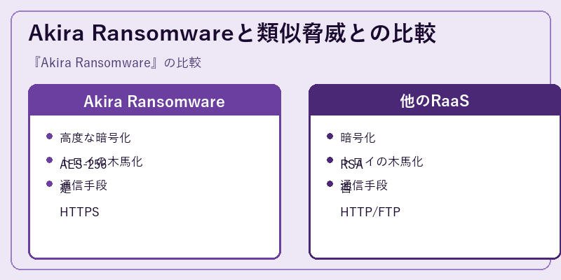 Akira Ransomwareと類似脅威との比較