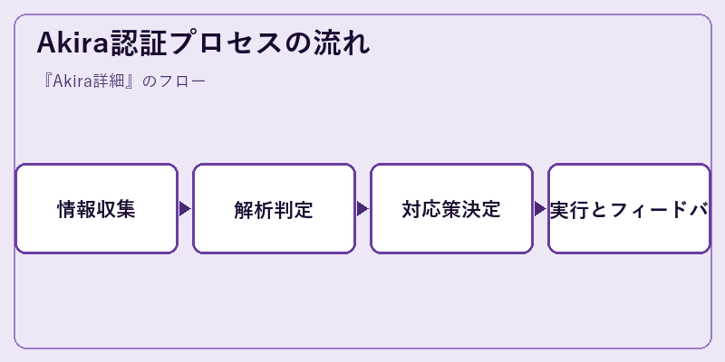Akira認証プロセスの流れ