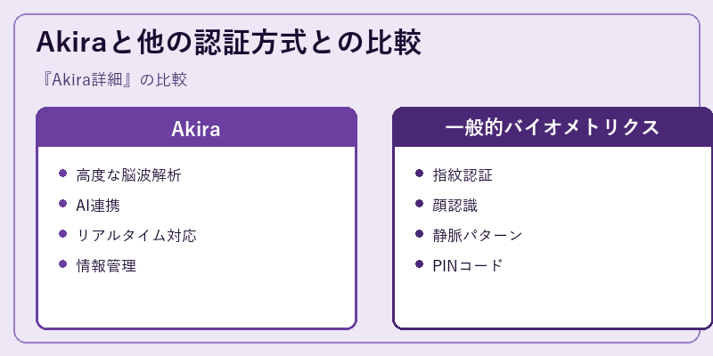 Akiraと他の認証方式との比較