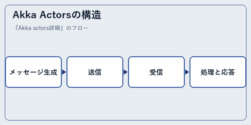 Akka Actorsの構造