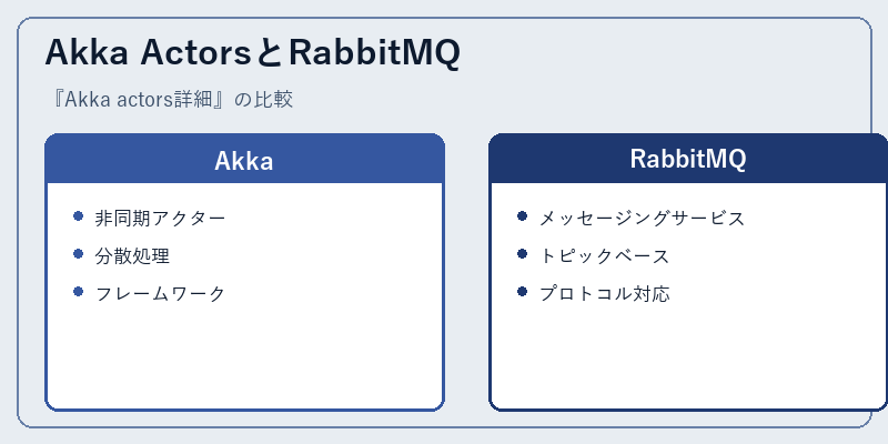 Akka ActorsとRabbitMQ