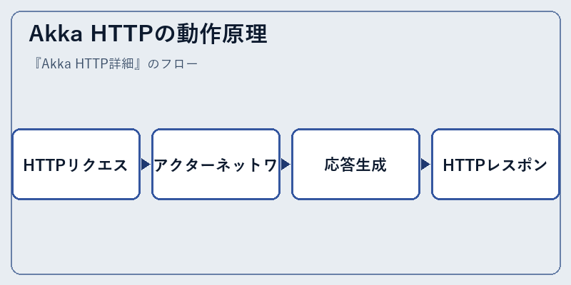 Akka HTTPの動作原理