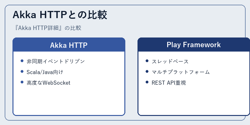 Akka HTTPとの比較