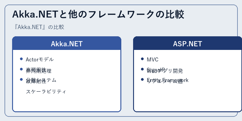 Akka.NETと他のフレームワークの比較