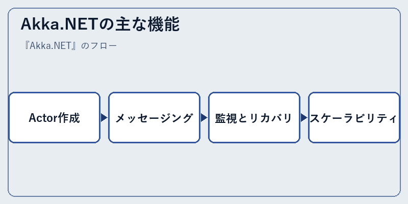 Akka.NETの主な機能