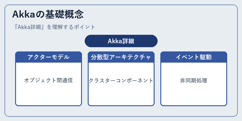 Akkaの基礎概念