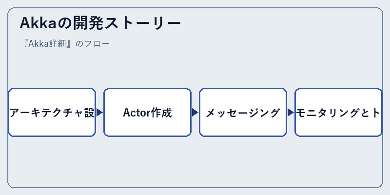 Akkaの開発ストーリー