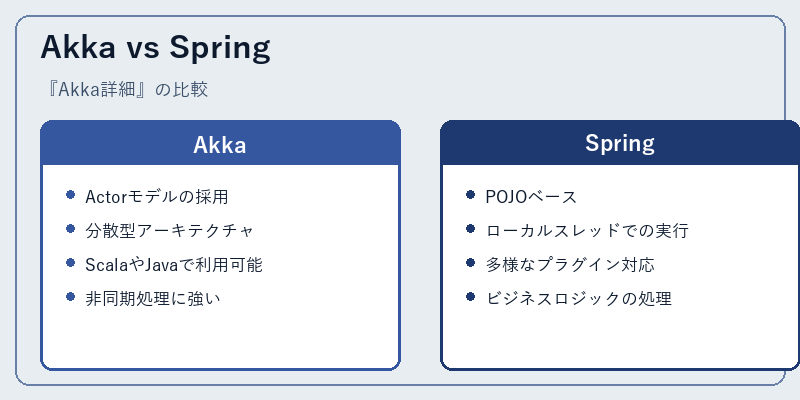 Akka vs Spring