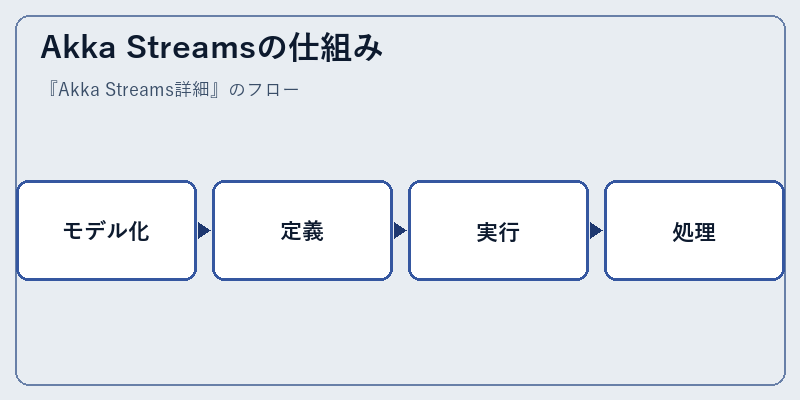 Akka Streamsの仕組み