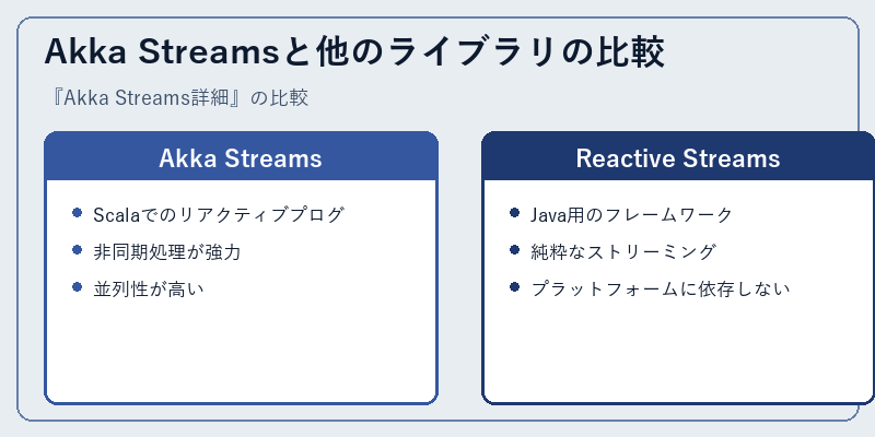 Akka Streamsと他のライブラリの比較