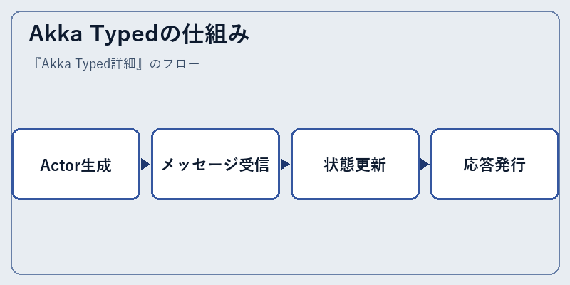 Akka Typedの仕組み