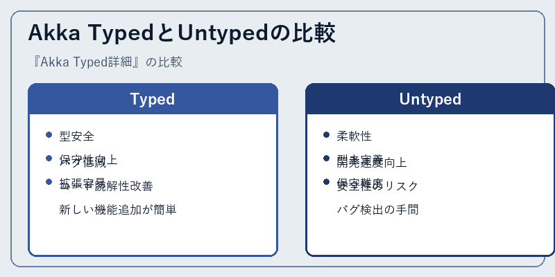 Akka TypedとUntypedの比較