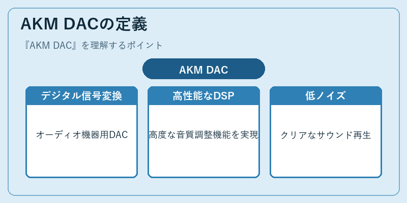 AKM DACの定義