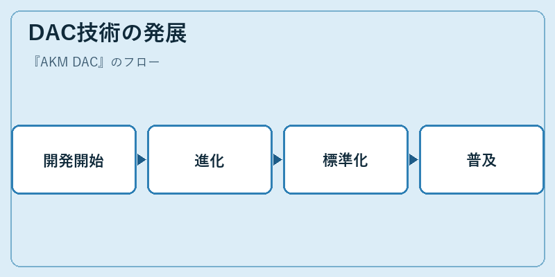 DAC技術の発展