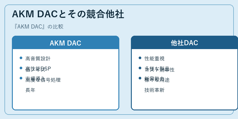 AKM DACとその競合他社