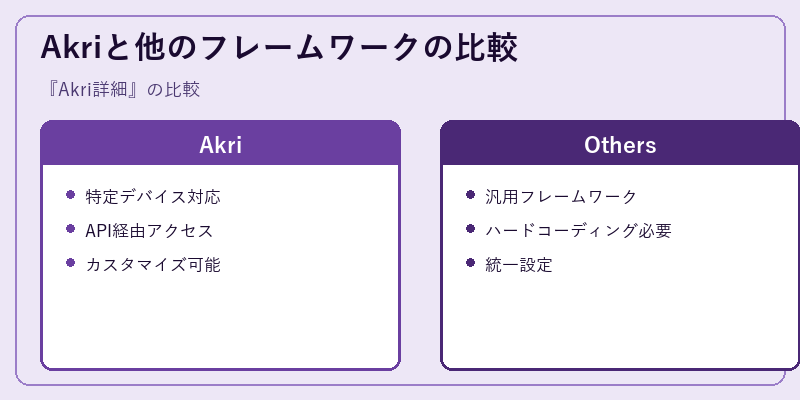Akriと他のフレームワークの比較